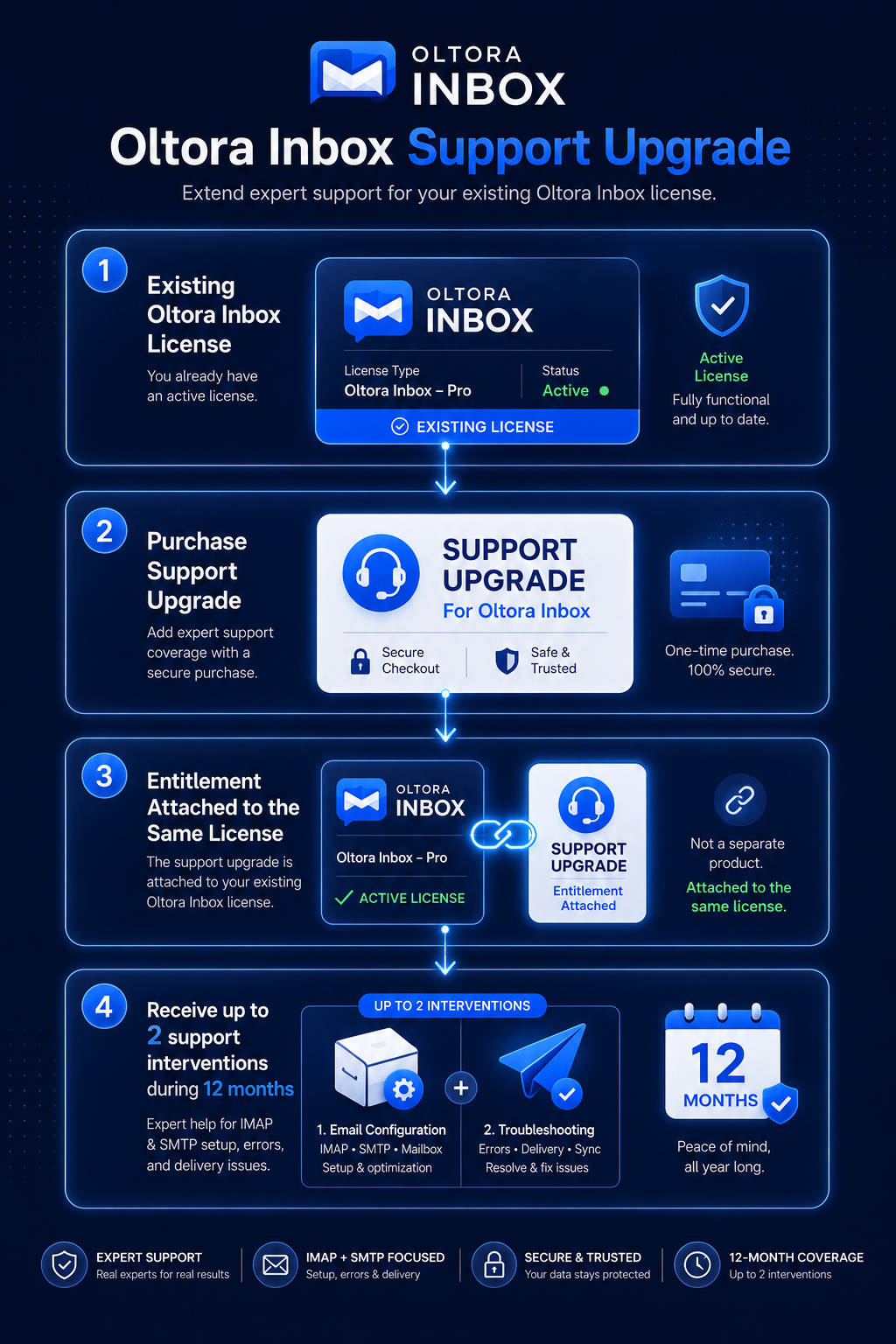 Oltora Inbox Support Upgrade process with two support interventions over 12 months