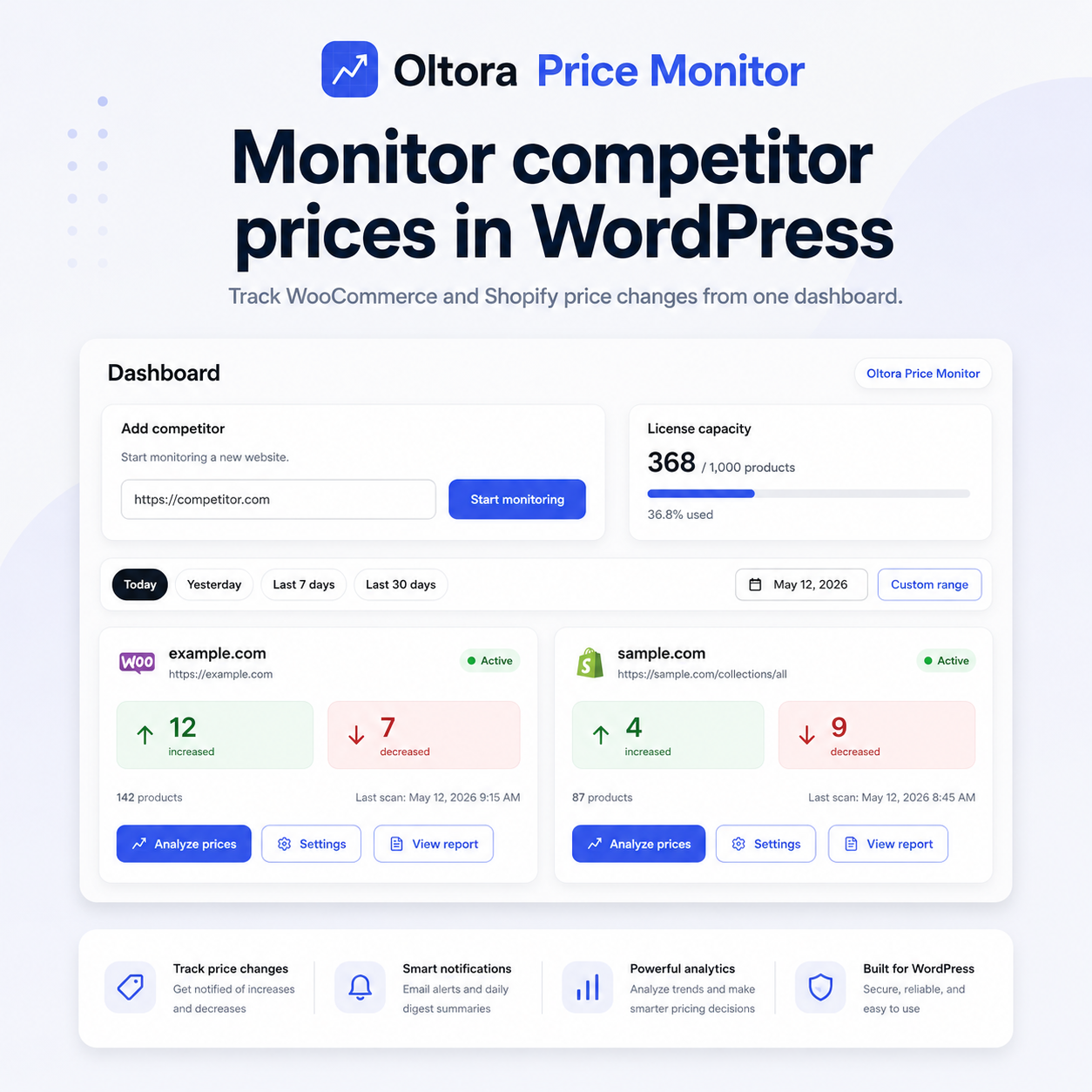 Oltora Price Monitor WordPress competitor price dashboard showing WooCommerce and Shopify price increases, decreases and monitoring capacity