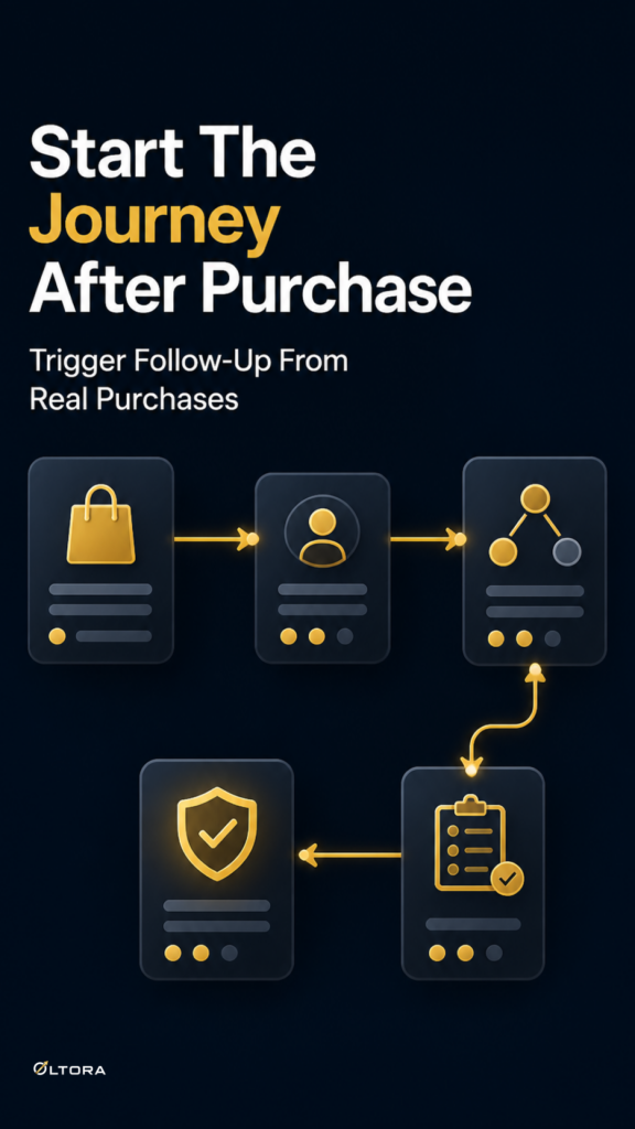 WooCommerce fraud checks